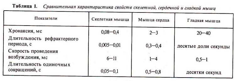 Скорость сокращения. Сравнительная таблица свойств скелетных и гладких мышц. Физиологические показатели сокращения скелетной мышцы. Таблица сравнения скелетных и гладких мышц. Скорость сокращения мышц.