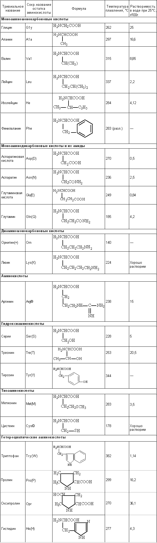 Аминокислоты список. Формулы 20 аминокислот таблица. 20 Незаменимых аминокислот таблица. Аминокислоты таблица формулы 20 биохимия. 20 Незаменимых аминокислот формулы.